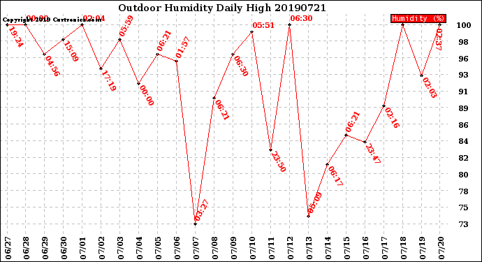 Milwaukee Weather Outdoor Humidity<br>Daily High