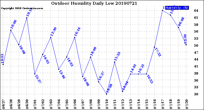 Milwaukee Weather Outdoor Humidity<br>Daily Low