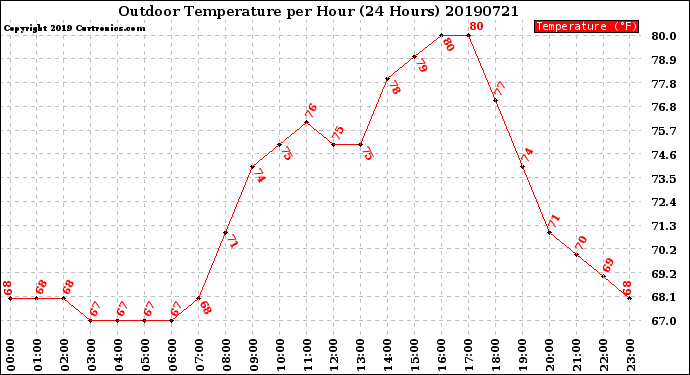 Milwaukee Weather Outdoor Temperature<br>per Hour<br>(24 Hours)