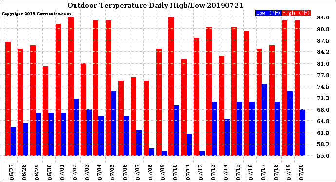 Milwaukee Weather Outdoor Temperature<br>Daily High/Low