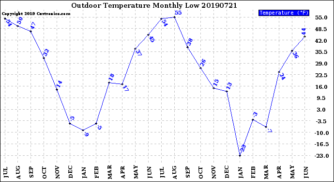 Milwaukee Weather Outdoor Temperature<br>Monthly Low