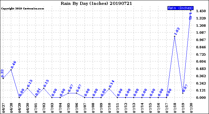 Milwaukee Weather Rain<br>By Day<br>(Inches)