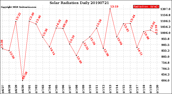 Milwaukee Weather Solar Radiation<br>Daily