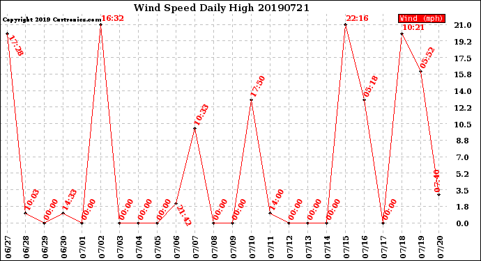 Milwaukee Weather Wind Speed<br>Daily High