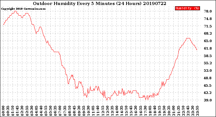 Milwaukee Weather Outdoor Humidity<br>Every 5 Minutes<br>(24 Hours)