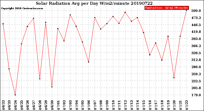 Milwaukee Weather Solar Radiation<br>Avg per Day W/m2/minute