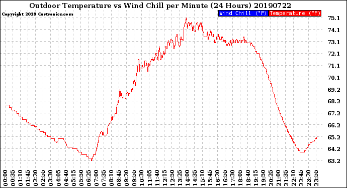 Milwaukee Weather Outdoor Temperature<br>vs Wind Chill<br>per Minute<br>(24 Hours)