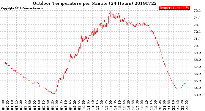 Milwaukee Weather Outdoor Temperature<br>per Minute<br>(24 Hours)