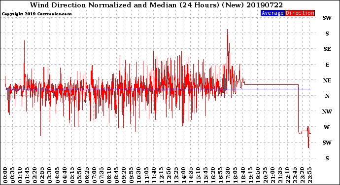 Milwaukee Weather Wind Direction<br>Normalized and Median<br>(24 Hours) (New)