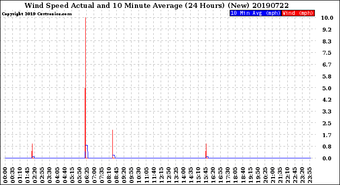 Milwaukee Weather Wind Speed<br>Actual and 10 Minute<br>Average<br>(24 Hours) (New)