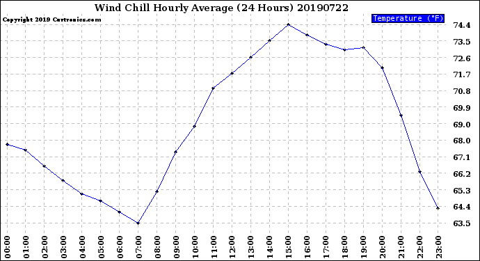 Milwaukee Weather Wind Chill<br>Hourly Average<br>(24 Hours)