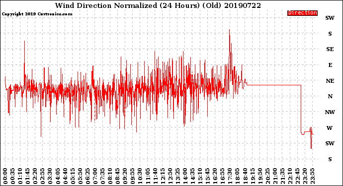 Milwaukee Weather Wind Direction<br>Normalized<br>(24 Hours) (Old)