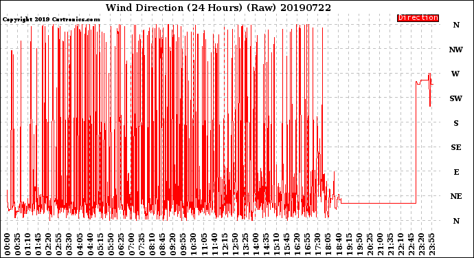 Milwaukee Weather Wind Direction<br>(24 Hours) (Raw)