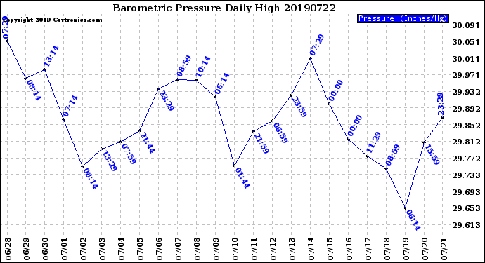 Milwaukee Weather Barometric Pressure<br>Daily High