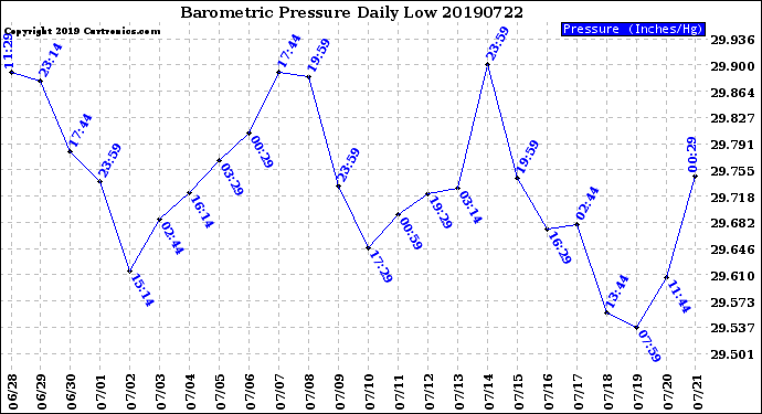 Milwaukee Weather Barometric Pressure<br>Daily Low