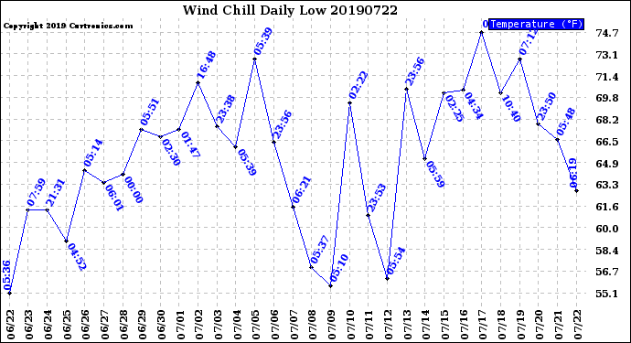 Milwaukee Weather Wind Chill<br>Daily Low