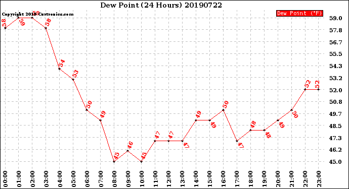 Milwaukee Weather Dew Point<br>(24 Hours)