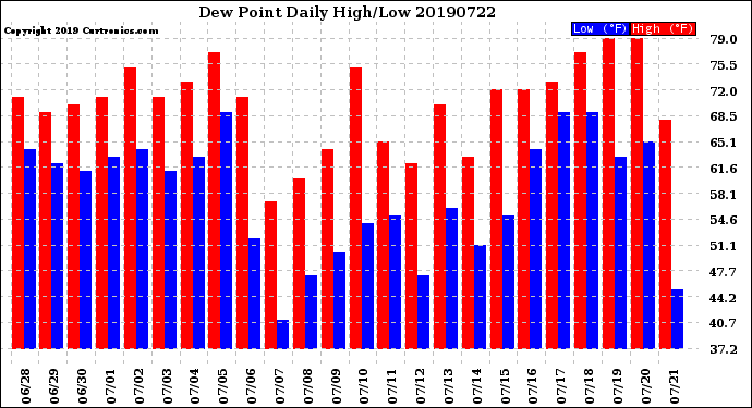 Milwaukee Weather Dew Point<br>Daily High/Low