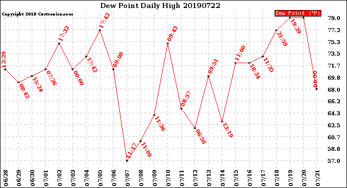 Milwaukee Weather Dew Point<br>Daily High