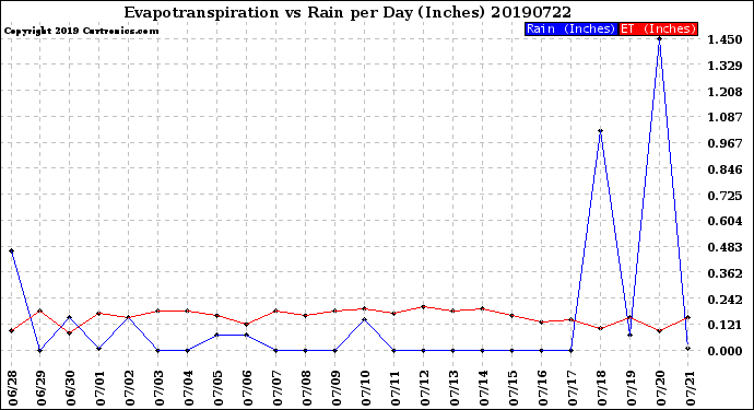 Milwaukee Weather Evapotranspiration<br>vs Rain per Day<br>(Inches)