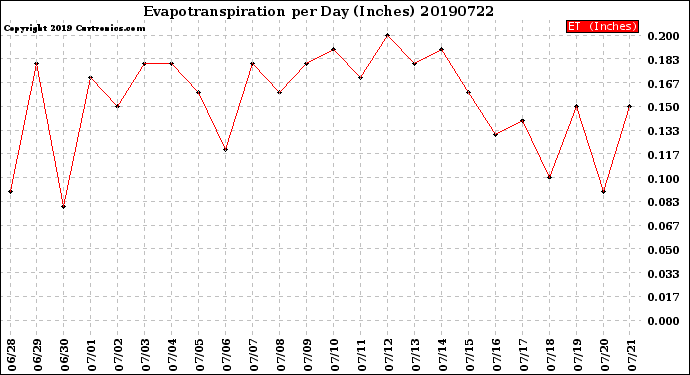 Milwaukee Weather Evapotranspiration<br>per Day (Inches)