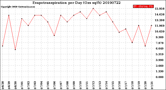 Milwaukee Weather Evapotranspiration<br>per Day (Ozs sq/ft)