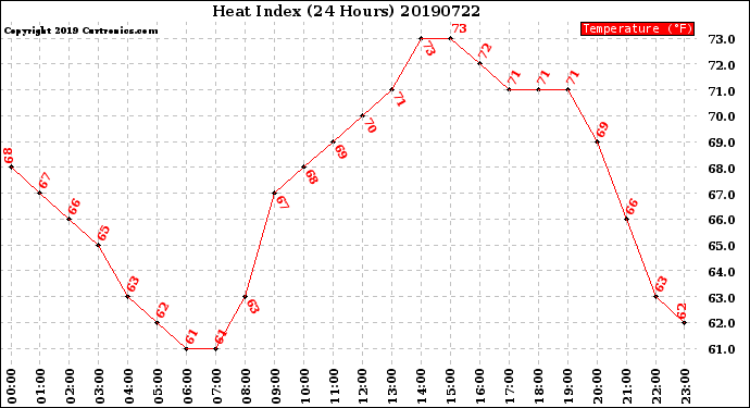 Milwaukee Weather Heat Index<br>(24 Hours)