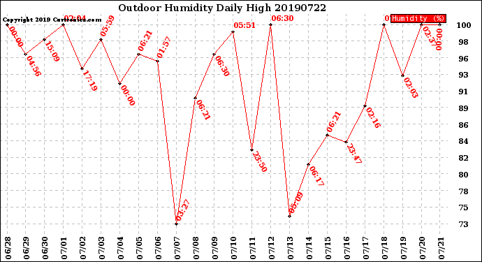 Milwaukee Weather Outdoor Humidity<br>Daily High