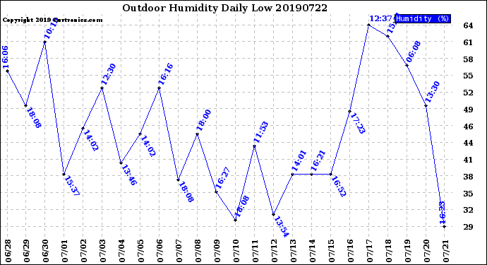 Milwaukee Weather Outdoor Humidity<br>Daily Low