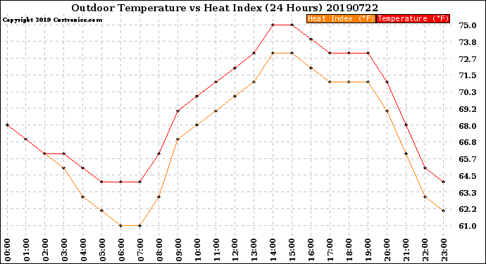 Milwaukee Weather Outdoor Temperature<br>vs Heat Index<br>(24 Hours)