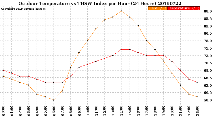 Milwaukee Weather Outdoor Temperature<br>vs THSW Index<br>per Hour<br>(24 Hours)