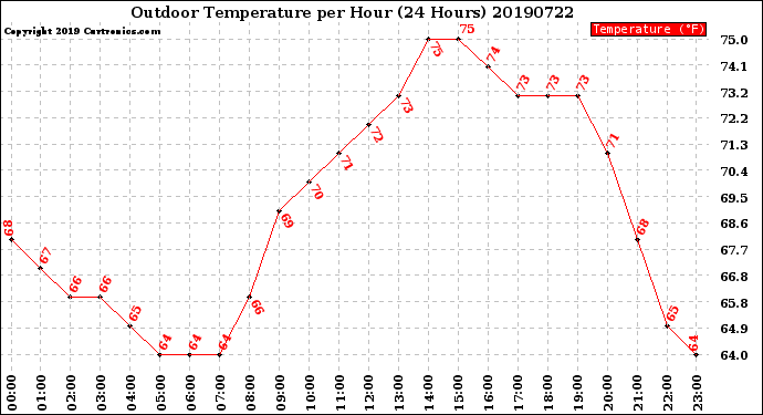 Milwaukee Weather Outdoor Temperature<br>per Hour<br>(24 Hours)