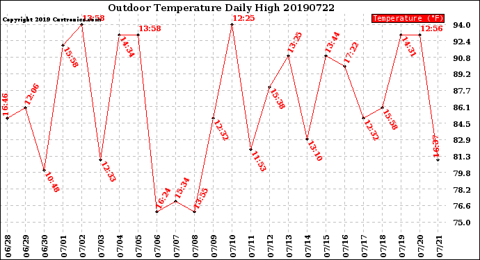 Milwaukee Weather Outdoor Temperature<br>Daily High