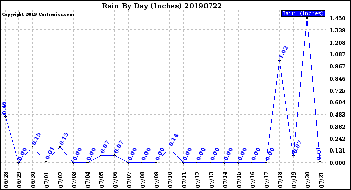 Milwaukee Weather Rain<br>By Day<br>(Inches)