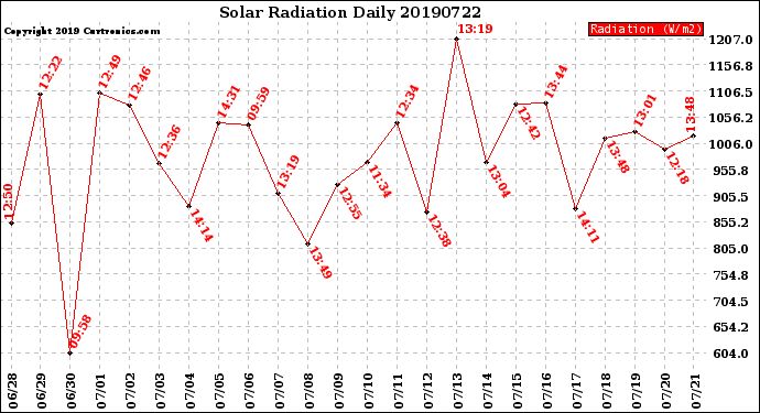 Milwaukee Weather Solar Radiation<br>Daily