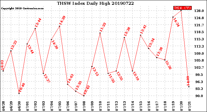 Milwaukee Weather THSW Index<br>Daily High