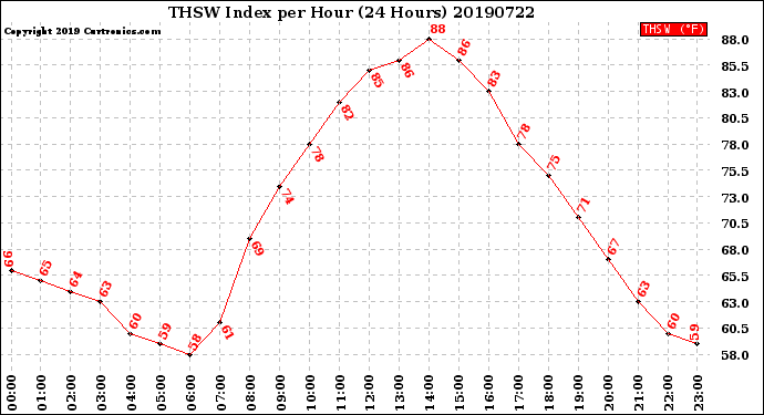 Milwaukee Weather THSW Index<br>per Hour<br>(24 Hours)