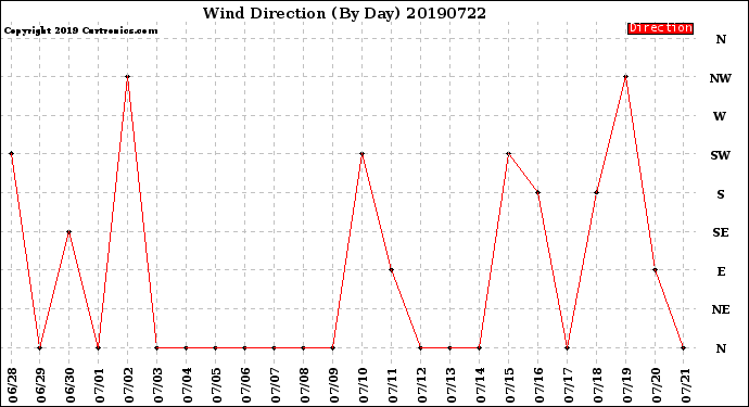 Milwaukee Weather Wind Direction<br>(By Day)