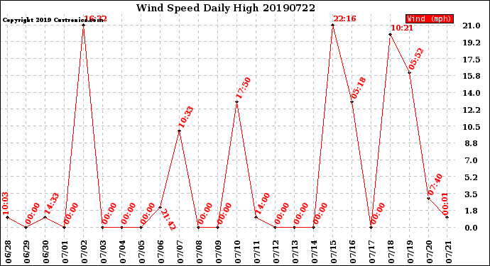 Milwaukee Weather Wind Speed<br>Daily High