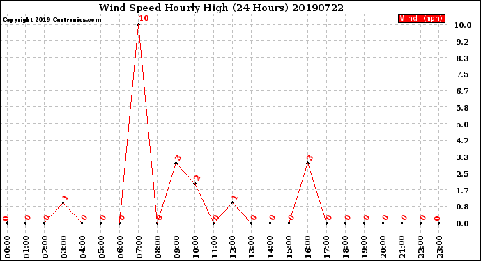 Milwaukee Weather Wind Speed<br>Hourly High<br>(24 Hours)