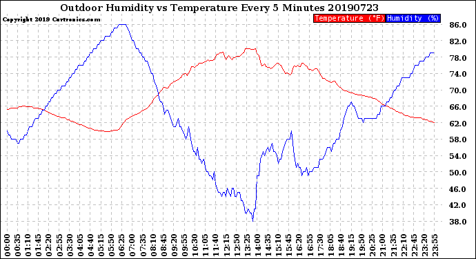 Milwaukee Weather Outdoor Humidity<br>vs Temperature<br>Every 5 Minutes