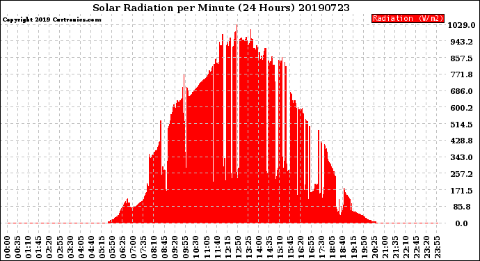 Milwaukee Weather Solar Radiation<br>per Minute<br>(24 Hours)