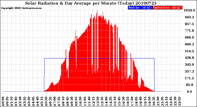 Milwaukee Weather Solar Radiation<br>& Day Average<br>per Minute<br>(Today)