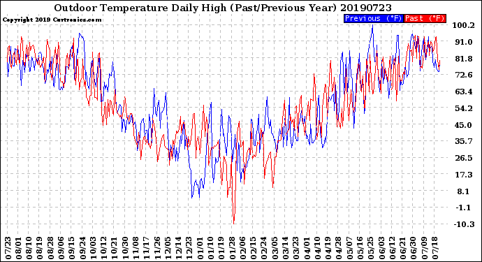 Milwaukee Weather Outdoor Temperature<br>Daily High<br>(Past/Previous Year)