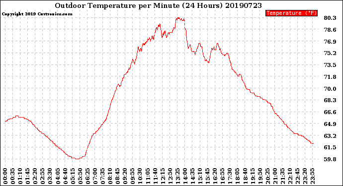 Milwaukee Weather Outdoor Temperature<br>per Minute<br>(24 Hours)