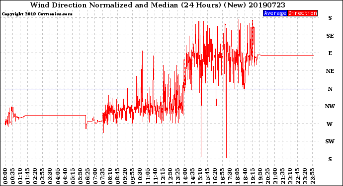 Milwaukee Weather Wind Direction<br>Normalized and Median<br>(24 Hours) (New)