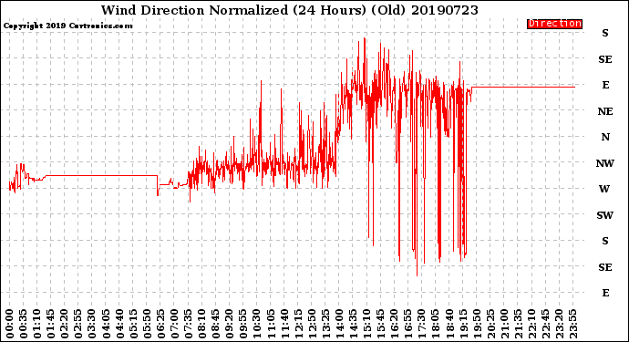 Milwaukee Weather Wind Direction<br>Normalized<br>(24 Hours) (Old)