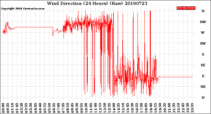 Milwaukee Weather Wind Direction<br>(24 Hours) (Raw)