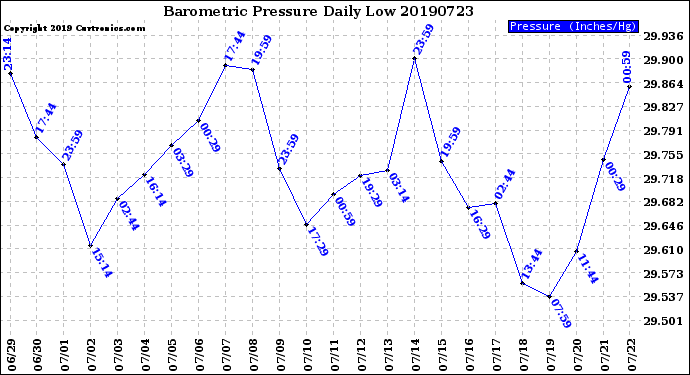 Milwaukee Weather Barometric Pressure<br>Daily Low