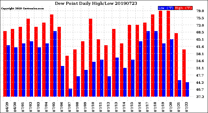 Milwaukee Weather Dew Point<br>Daily High/Low